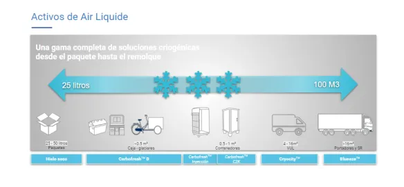 activos soluciones criogénicas air liquide