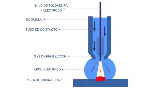 Esquema del principio de la soldadura de tipo MIG MAG