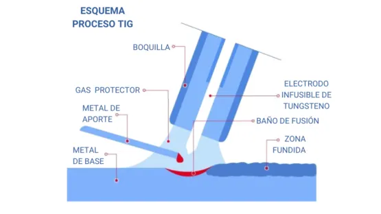 esquema proceso TIG