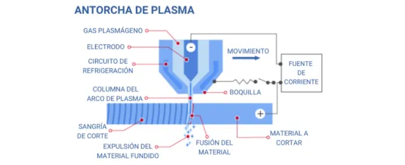 Esquema antorchas de plasma