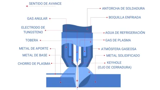 Esquema de una soldadura por arco de plasma
