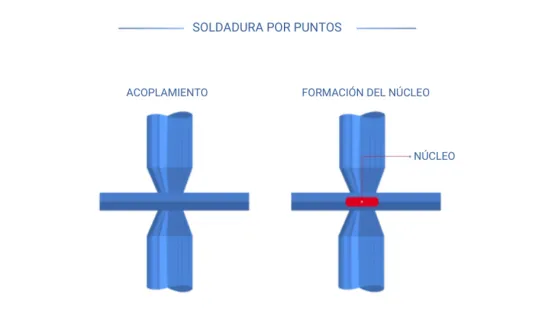 Soldadura por puntos