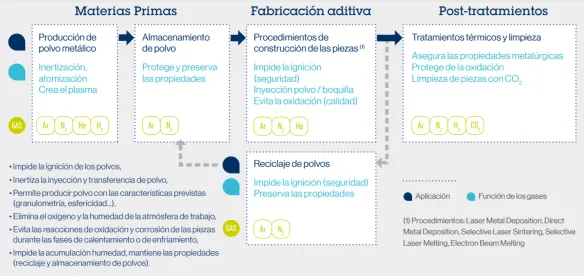 Proceso de fabricación aditiva
