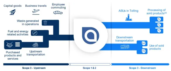 Medidas medioambientales Air Liquide