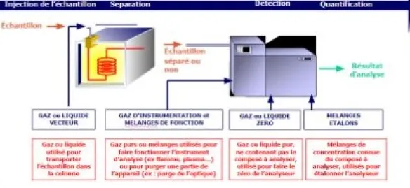 Principe de la chromatographie gazeuse