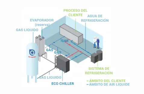 Eco Chiller est une solution de récupération du froid